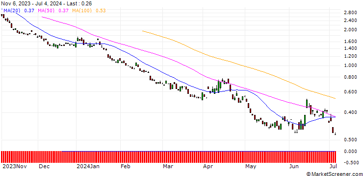 Chart BANK VONTOBEL/PUT/EURO STOXX 50/4100/0.01/20.12.24
