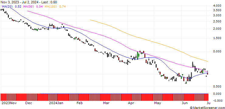 Chart BANK VONTOBEL/PUT/EURO STOXX 50/4300/0.01/20.12.24