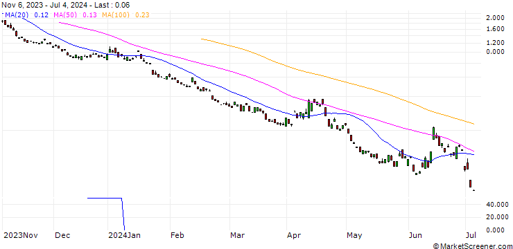 Chart BANK VONTOBEL/PUT/EURO STOXX 50/4000/0.01/20.09.24