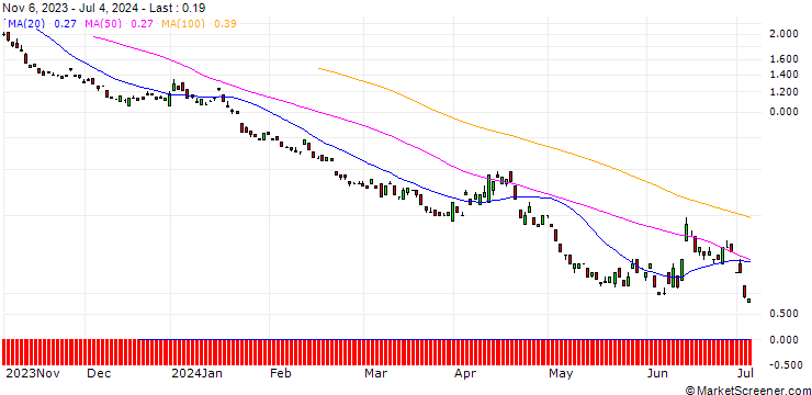 Chart BANK VONTOBEL/PUT/EURO STOXX 50/3900/0.01/20.12.24