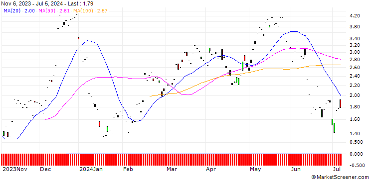 Chart MORGAN STANLEY PLC/CALL/SIKA AG/250/0.1/20.09.24