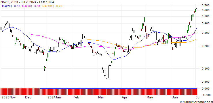 Chart BANK VONTOBEL/CALL/USD/JPY/170/100/20.12.24