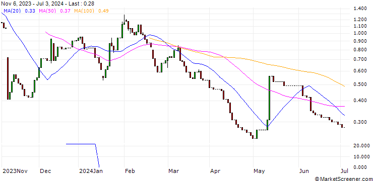 Chart HSBC/CALL/PLUG POWER/15/1/16.01.26