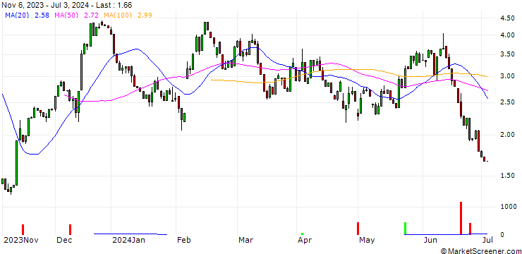 Chart HSBC/CALL/ENPHASE ENERGY/150/0.1/16.01.26