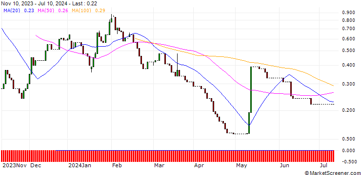Chart HSBC/CALL/PLUG POWER/22.5/1/19.12.25