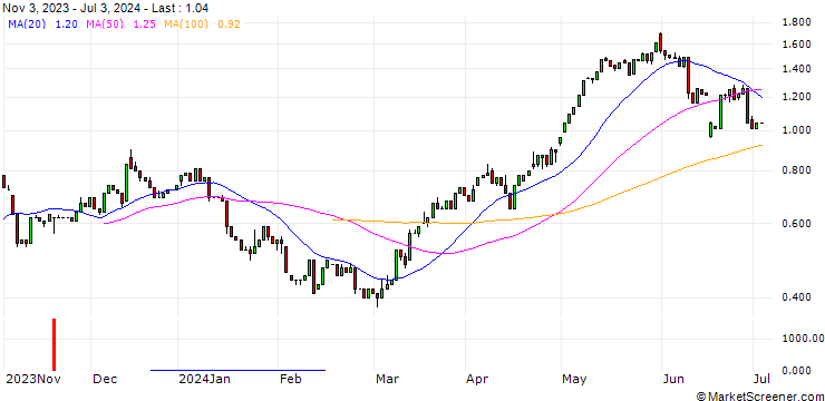 Chart HSBC/CALL/NEXTERA ENERGY/70/0.1/16.01.26
