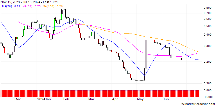 Chart HSBC/CALL/PLUG POWER/25/1/19.12.25