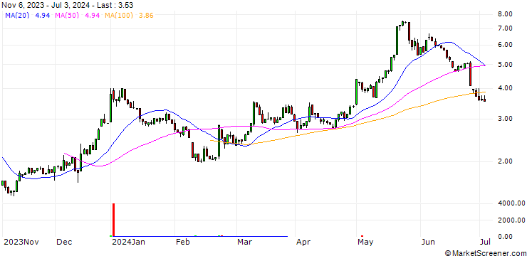 Chart HSBC/CALL/MODERNA/110/0.1/16.01.26