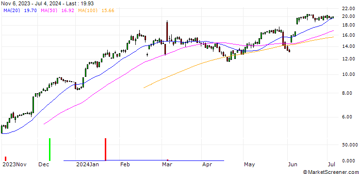 Chart HSBC/CALL/CROWDSTRIKE HOLDINGS A/200/0.1/16.01.26
