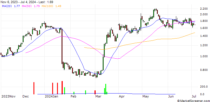 Chart HSBC/CALL/3M CO/110/0.1/16.01.26