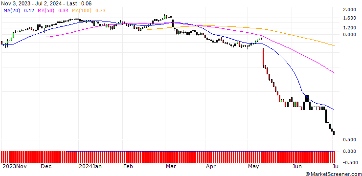 Chart UNICREDIT BANK/CALL/BRENNTAG/70/0.1/18.09.24