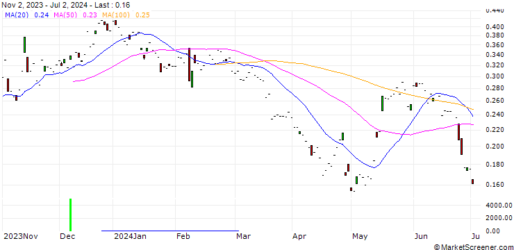 Chart CALL/PALFINGER/25/0.1/21.03.25