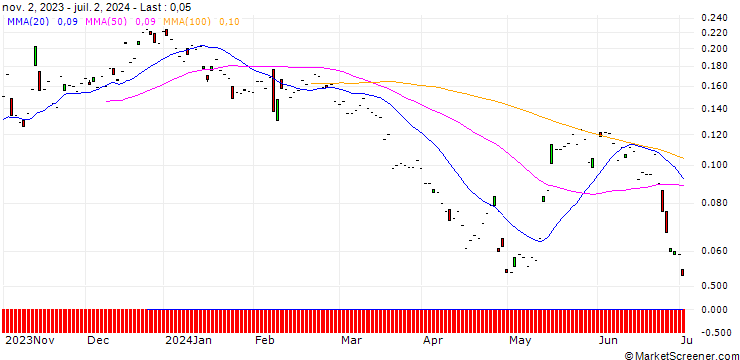 Chart CALL/PALFINGER/30/0.1/21.03.25