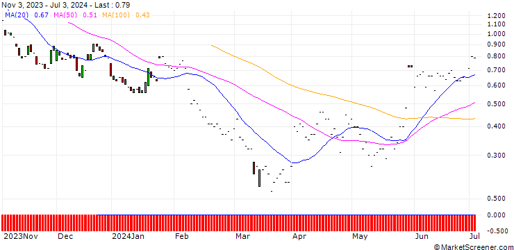 Chart JP MORGAN/PUT/MOLINA HEALTHCARE/250/0.1/20.12.24