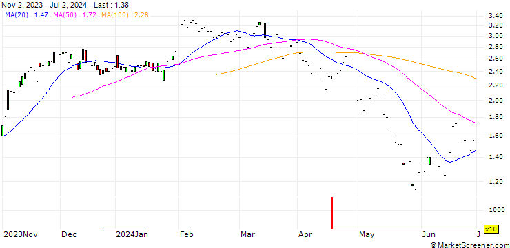 Chart JP MORGAN/CALL/CLOROX/130/0.1/17.01.25