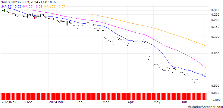 Chart JP MORGAN/PUT/KIMBERLY-CLARK/90/0.1/17.01.25