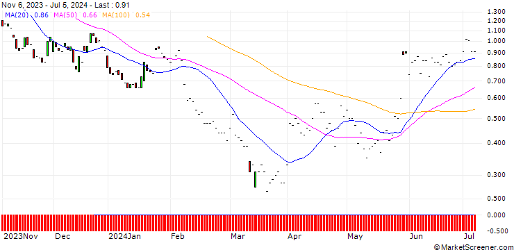 Chart JP MORGAN/PUT/MOLINA HEALTHCARE/260/0.1/20.12.24