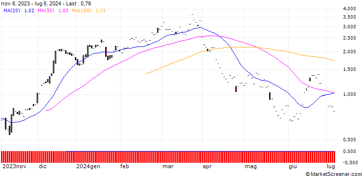 Chart JP MORGAN/CALL/HOME DEPOT/410/0.1/20.06.25