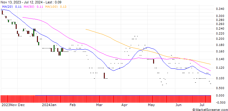 Chart JP MORGAN/PUT/JOHNSON & JOHNSON/110/0.1/20.06.25