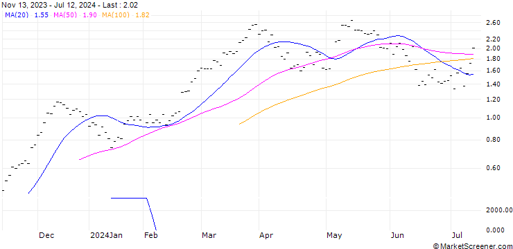 Chart JB/CALL/DAX/18500/0.002/20.12.24