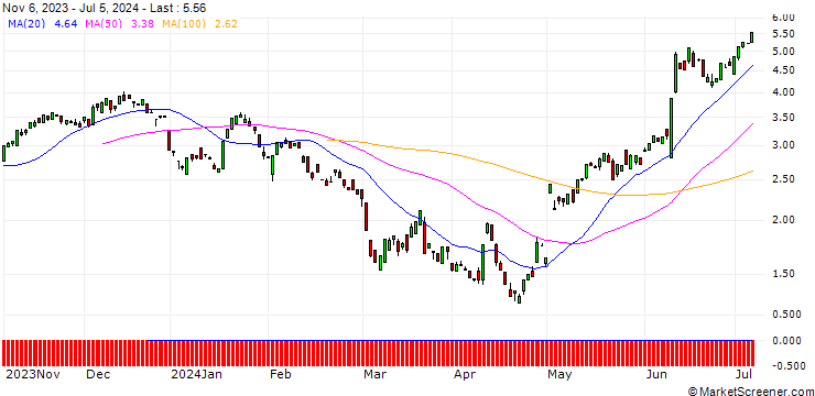 Chart BANK VONTOBEL/CALL/APPLE/170/0.1/20.12.24