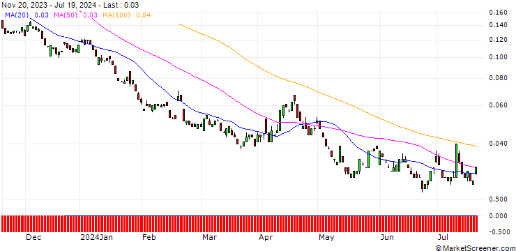Chart BANK VONTOBEL/PUT/MASTERCARD A/360/0.01/17.01.25