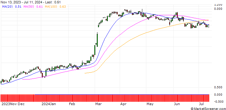 Chart SG/CALL/TRATON/26/0.1/20.09.24