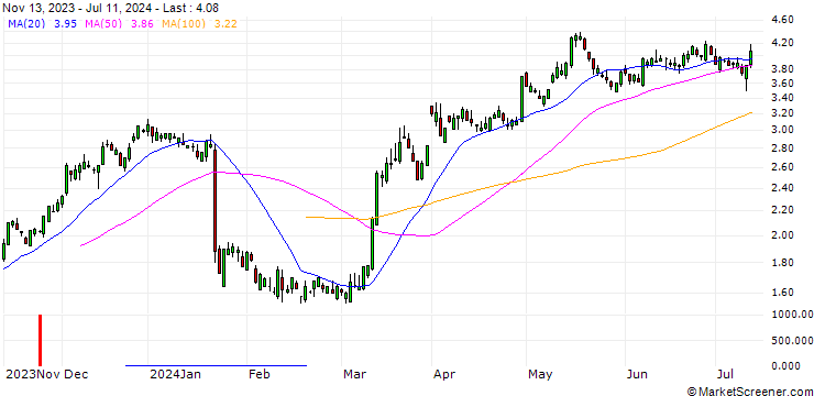 Chart SG/CALL/3M CO/67.24/0.1189/17.01.25