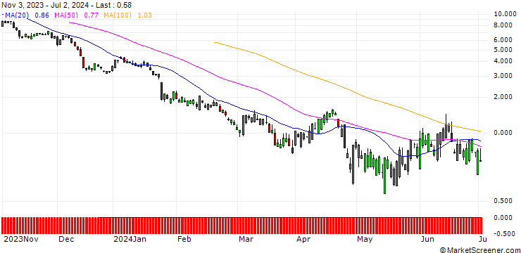 Chart SG/PUT/UNITED RENTALS/500/0.1/20.09.24