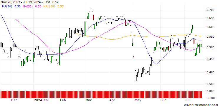 Chart PUT/FIELMANN/45/0.1/20.06.25