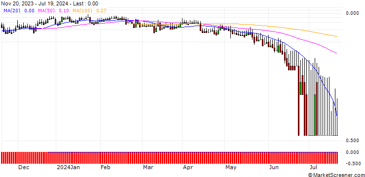 Chart DZ BANK/CALL/KLOECKNER & CO./7/1/20.12.24