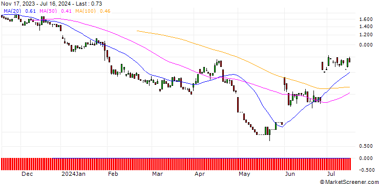 Chart UNICREDIT BANK/PUT/GSK PLC/1500/1/18.09.24