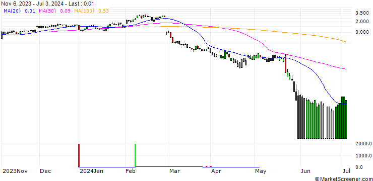 Chart UNICREDIT BANK/CALL/SNOWFLAKE A/250/0.1/18.09.24