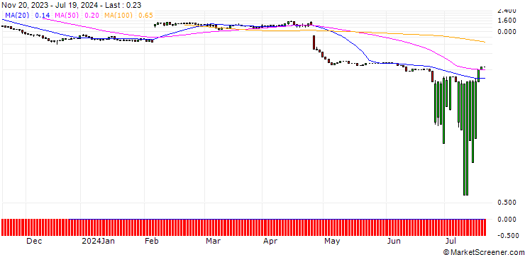 Chart UNICREDIT BANK/PUT/SNAP/10/1/18.09.24