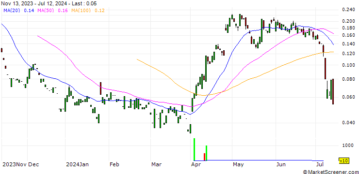 Chart PUT/INTEL CORP/30/0.1/20.09.24