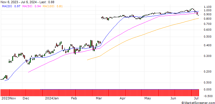 Chart PUT/HELLOFRESH/15/0.1/20.09.24