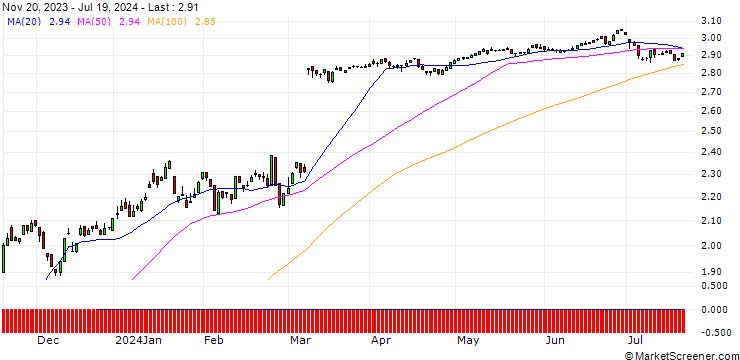 Chart PUT/HELLOFRESH/35/0.1/20.09.24