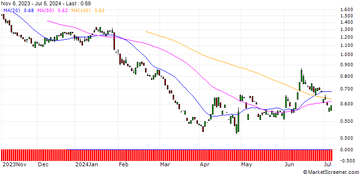 Chart PUT/BBVA/8/1/19.09.25