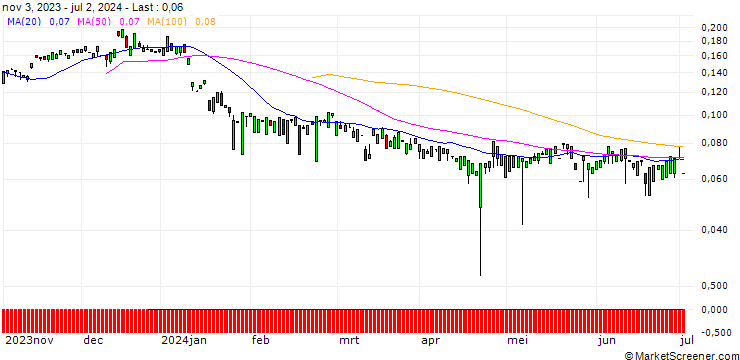 Chart MORGAN STANLEY PLC/CALL/DANAHER/400/0.1/20.12.24
