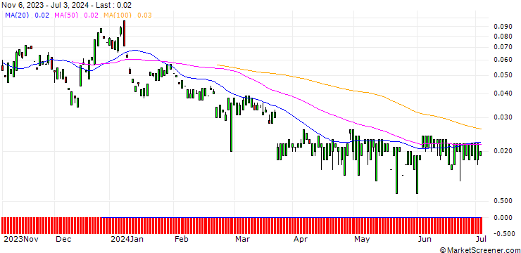 Chart MORGAN STANLEY PLC/CALL/TORONTO-DOMINION BANK/75/0.1/20.09.24