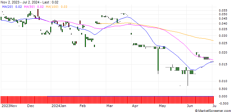 Chart MORGAN STANLEY PLC/CALL/BCE/49/0.1/20.09.24