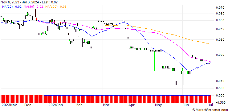 Chart MORGAN STANLEY PLC/CALL/BCE/48/0.1/20.09.24