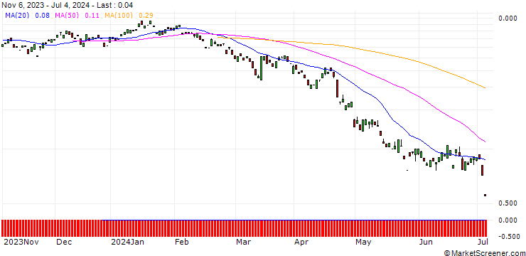 Chart MORGAN STANLEY PLC/PUT/FUTU HOLDINGS/50/0.1/20.09.24