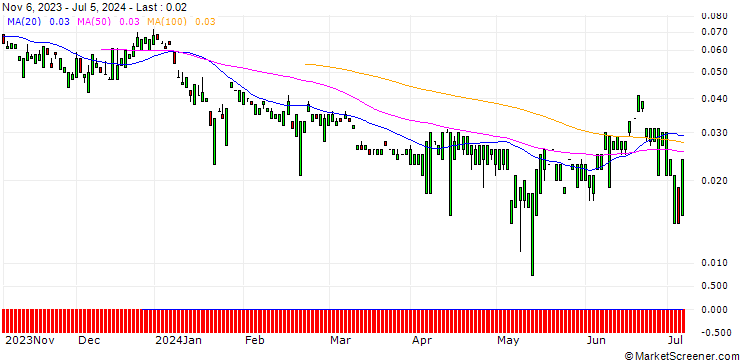 Chart MORGAN STANLEY PLC/CALL/RIO TINTO ADR/100/0.1/20.09.24