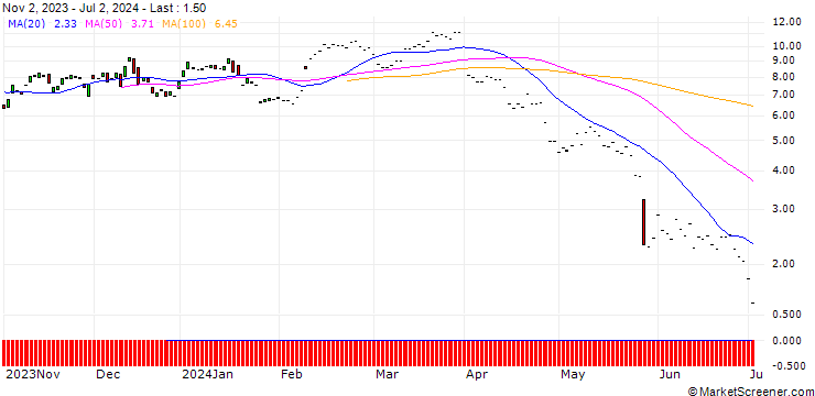 Chart JP MORGAN/CALL/MOLINA HEALTHCARE/320/0.1/20.12.24