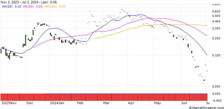 Chart JP MORGAN/CALL/LYFT INC. A/14/0.1/19.07.24