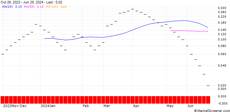 Chart UBS/CALL/AUTONEUM H/160.005/0.02/20.09.24