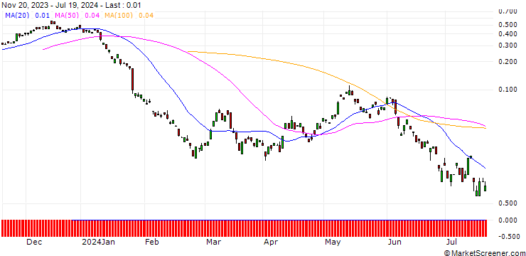 Chart BANK VONTOBEL/CALL/RWE AG/39/0.1/20.09.24