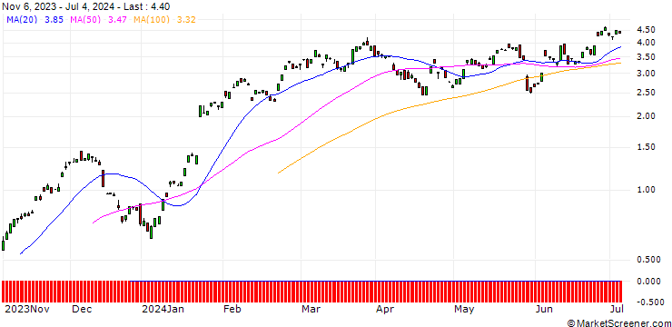 Chart BANK VONTOBEL/CALL/SAP SE/145/0.1/20.09.24