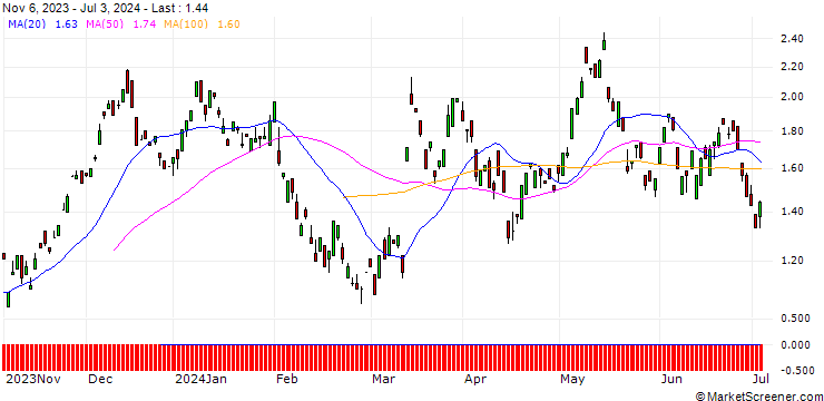 Chart BANK VONTOBEL/CALL/E.ON/11/1/20.09.24